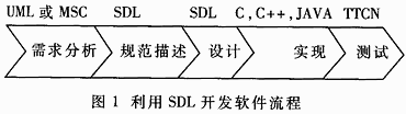 如何利用SDL开发TD－SCDMA高层信令,第2张