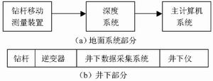 无电缆测井中大批量数据存储与传输模块的实现,第2张