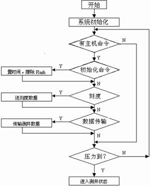 无电缆测井中大批量数据存储与传输模块的实现,第4张