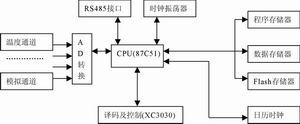 无电缆测井中大批量数据存储与传输模块的实现,第3张