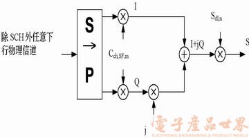 WCDMA系统基带处理的DSP+FPGA实现方案,第3张