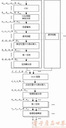 WCDMA系统基带处理的DSP+FPGA实现方案,第2张