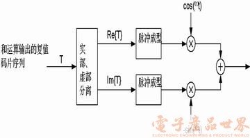 WCDMA系统基带处理的DSP+FPGA实现方案,第4张