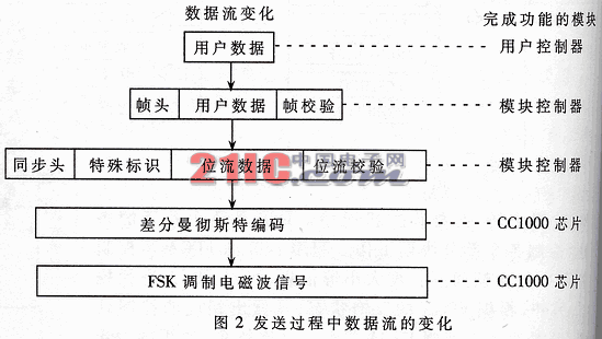 低功耗无线数字传输模块的设计与应用,第2张