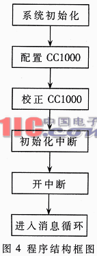 低功耗无线数字传输模块的设计与应用,第4张