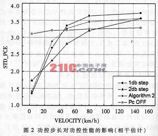 宽带CDMA系统中的功控技术,第3张