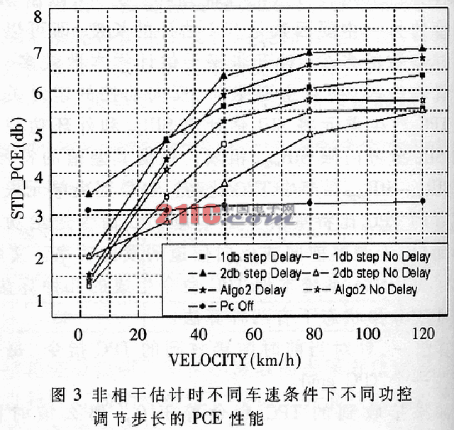 宽带CDMA系统中的功控技术,第4张