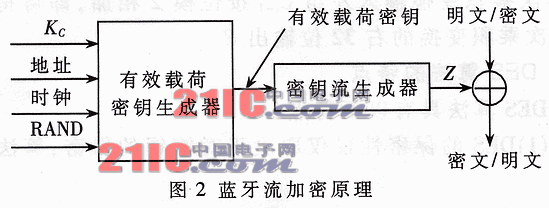 蓝牙的信息安全机制及密钥算法改进,第3张