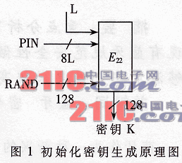 蓝牙的信息安全机制及密钥算法改进,第2张