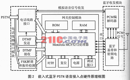 嵌入式蓝牙PSTN语音接入点的设计与实现,第3张