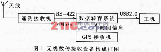 基于USB2.0的高速无线数传接收设备的数据接收存储方法,第2张