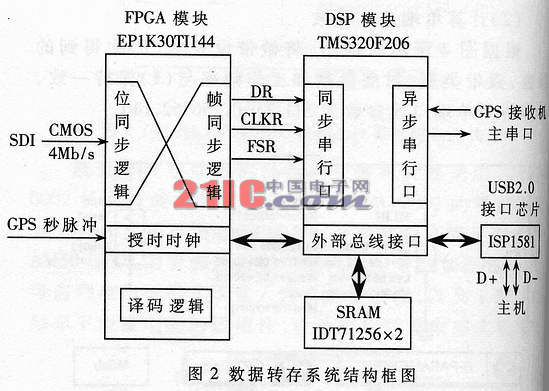 基于USB2.0的高速无线数传接收设备的数据接收存储方法,第3张