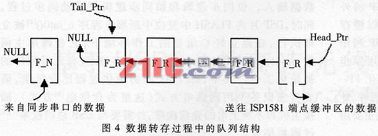 基于USB2.0的高速无线数传接收设备的数据接收存储方法,第5张