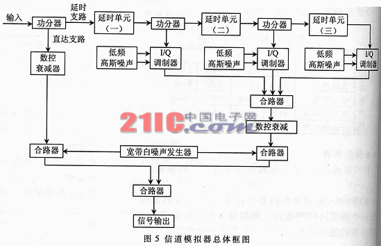 一种移动通信信道模拟器的设计与实现,第14张