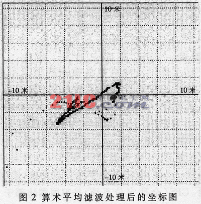 基于GPS的航标遥测系统数值优化方法,第3张