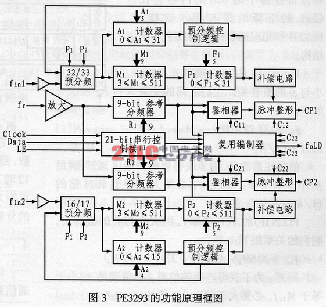 高性能锁相环PE3293及其应用,第4张