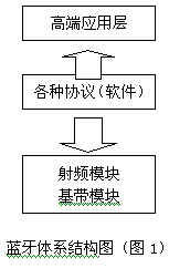 应用蓝牙技术组建无线局域网,第2张