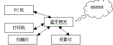 应用蓝牙技术组建无线局域网,第4张