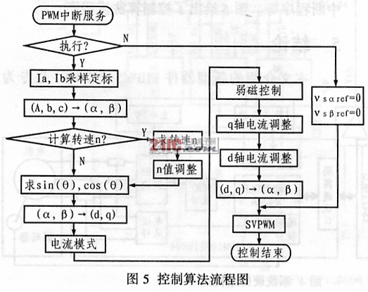 基于可编程智能功率模块PIIPM50P12B004的电机矢量,第4张