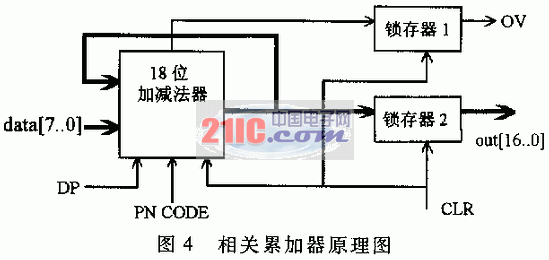 DSFH混合扩频接收机解扩及同步技术的FPGA实现,第5张