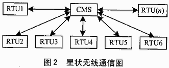 点对多点的多任务无线通信,第3张