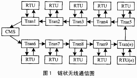 点对多点的多任务无线通信,第2张