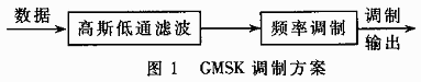 GPS车辆监控调度系统中高速数据传输终端的设计,第2张