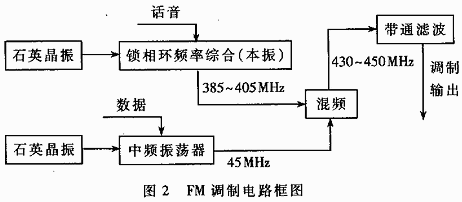 GPS车辆监控调度系统中高速数据传输终端的设计,第3张