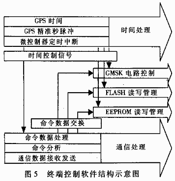 GPS车辆监控调度系统中高速数据传输终端的设计,第7张