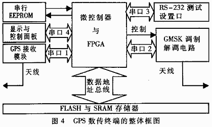 GPS车辆监控调度系统中高速数据传输终端的设计,第6张