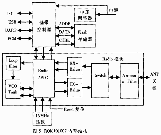 基于DSP的Bluetooth嵌入式系统应用,第6张