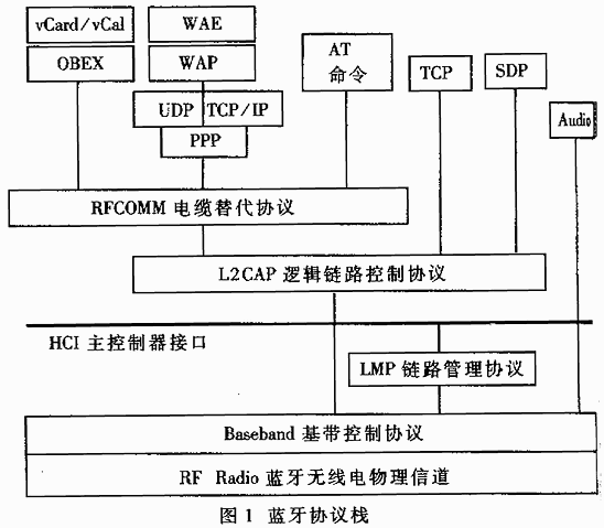 基于DSP的Bluetooth嵌入式系统应用,第2张