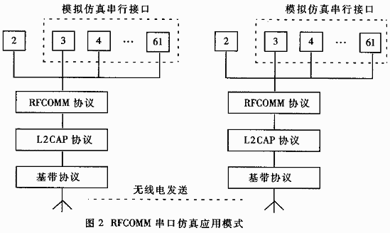 基于DSP的Bluetooth嵌入式系统应用,第3张