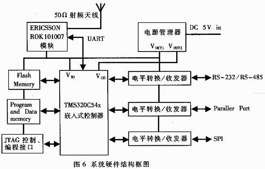 基于DSP的Bluetooth嵌入式系统应用,第7张