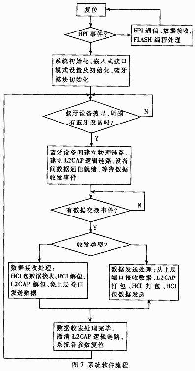 基于DSP的Bluetooth嵌入式系统应用,第8张