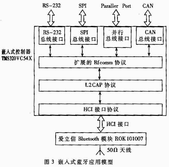 基于DSP的Bluetooth嵌入式系统应用,第4张