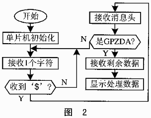 GPS高精度的时钟的设计和实现,第5张