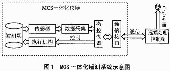 基于GSM短消息接口的MC3一体化遥测系统,第2张