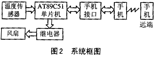 基于GSM短消息接口的MC3一体化遥测系统,第3张