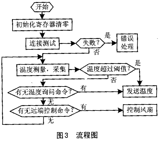 基于GSM短消息接口的MC3一体化遥测系统,第4张