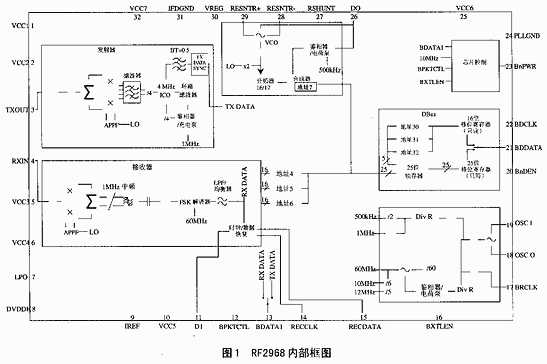 蓝牙收发芯片RF2968的原理及应用,第2张