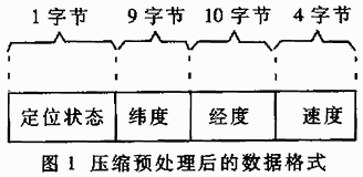 GPS定位数据压缩算法的设计与实现,第2张