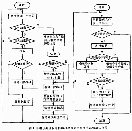 GPS定位数据压缩算法的设计与实现,第5张