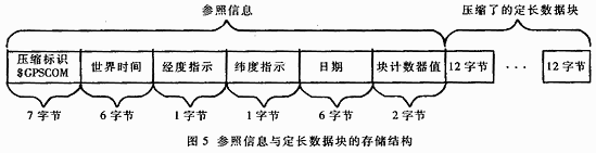 GPS定位数据压缩算法的设计与实现,第6张