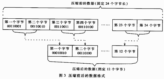 GPS定位数据压缩算法的设计与实现,第4张