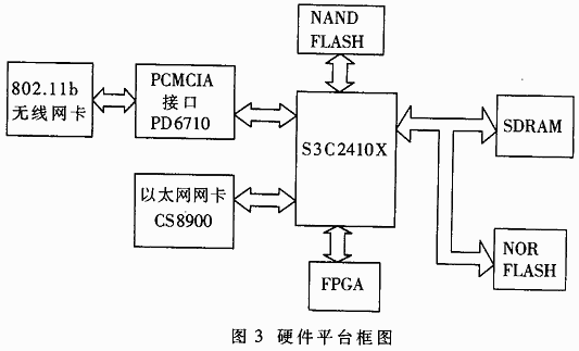 S3C2410X在无线宽带通信网中的应用,第3张