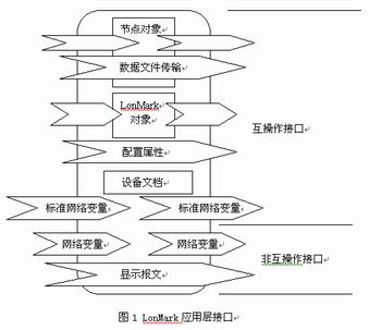 LonMark标准在开放式系统中的应用,第2张