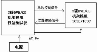 三碟DVDCD机架模组性能测试仪的研制,第2张