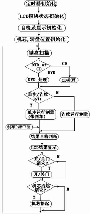 三碟DVDCD机架模组性能测试仪的研制,第5张