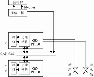 地温中央空调机组参数采集及控制单元的研究,第2张